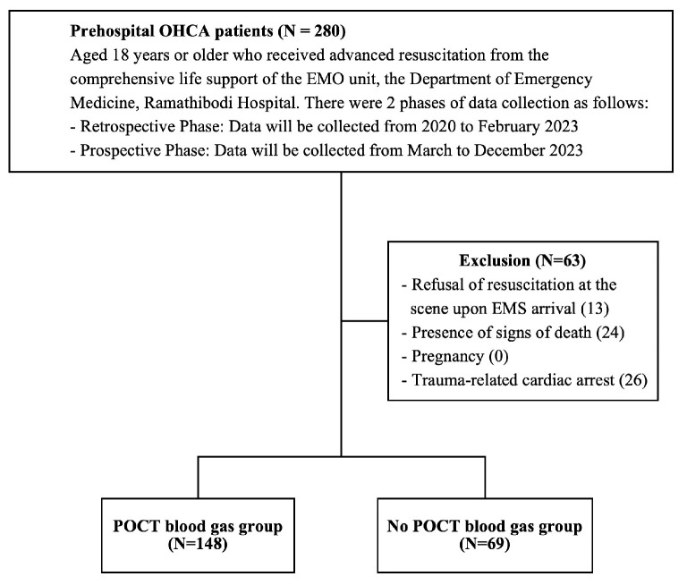 Point-of-Care Testing (POCT) for Blood Gas and Electrolyte Analysis in Out-of-Hospital Cardiac Arrests' Management; a Cross-sectional Study.