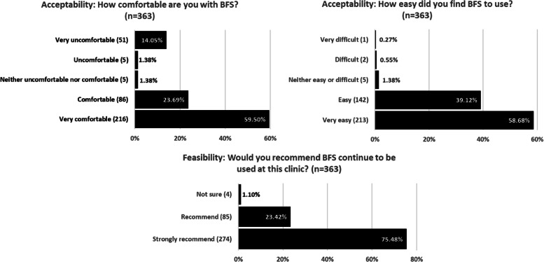 Implementation evaluation of biometric fingerprint scanning for monitoring HIV care engagement: acceptability, feasibility, and fidelity among peripartum women living with HIV in Lilongwe, Malawi.