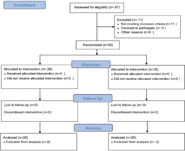 Impact of dextrose supplementation on intraoperative blood glucose levels in pediatric patients undergoing major surgeries under general anesthesia with caudal analgesia.