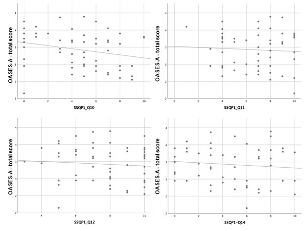 Self-perception of stuttering: association with self-perception of hearing, fluency profile, and contextual aspects.