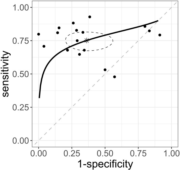 Ability of pulse oximetry-derived indices to predict hypotension after spinal anesthesia for cesarean delivery: A systematic review and meta-analysis.