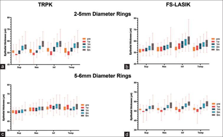 Effects of corneal epithelial remodeling on corneal asphericity after FS-LASIK and Trans-PRK: A prospective study.