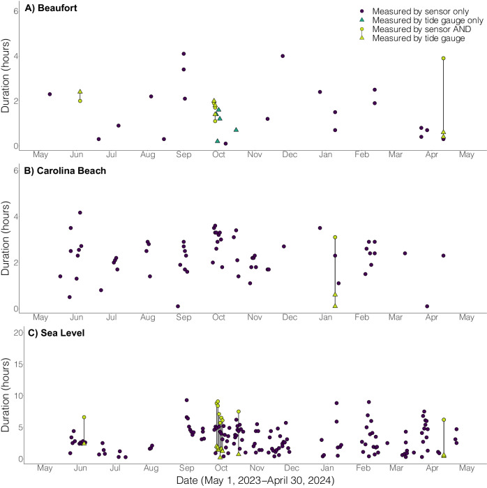 Land-based sensors reveal high frequency of coastal flooding.