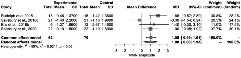 The Complex Pattern Mismatch Negativity as a Potential Indicator of Psychosis Across all Phases of Illness: A Meta-Analysis.