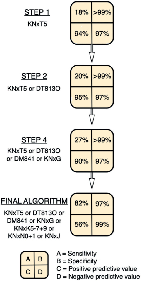 An algorithm for identifying causes of reoperations after orthopedic fracture surgery in health administrative data: a diagnostic accuracy study using the Danish National Patient Register.