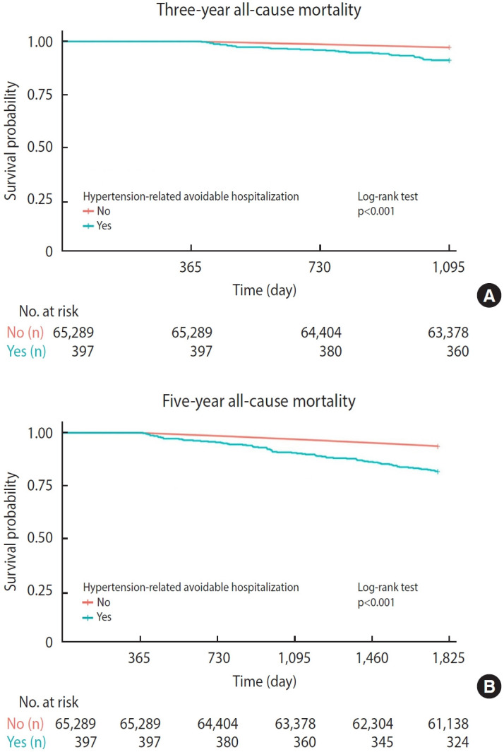 Impact of hypertension-related avoidable hospitalization on all-cause mortality in older patients with hypertension: a nationwide retrospective cohort study in Korea.