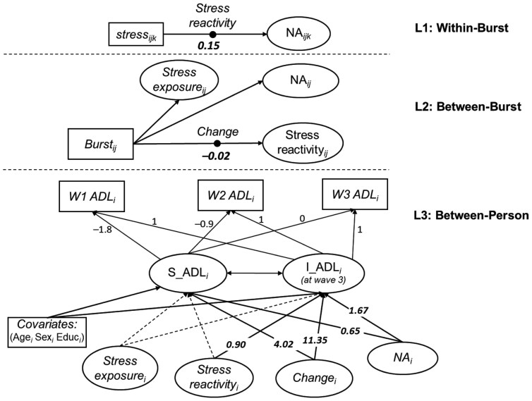 Changes in daily stress reactivity and changes in physical health across 18 years of adulthood.