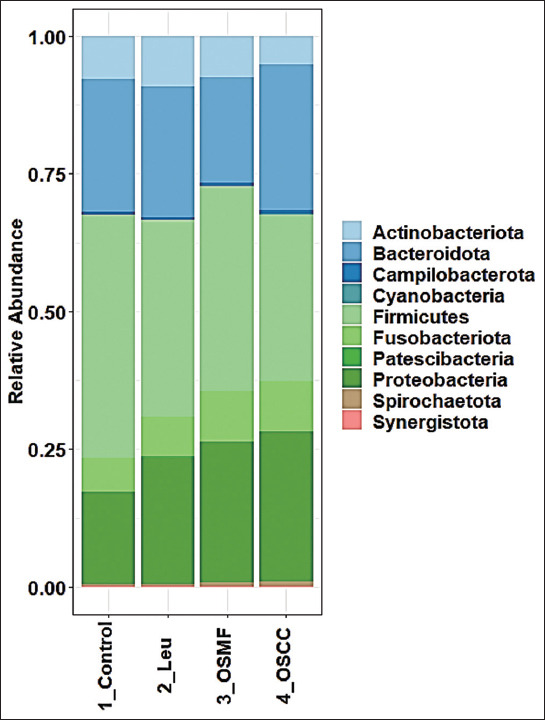Oral microbiome profiles in oral potentially malignant disorders and oral cancer - A diagnostic perspective.