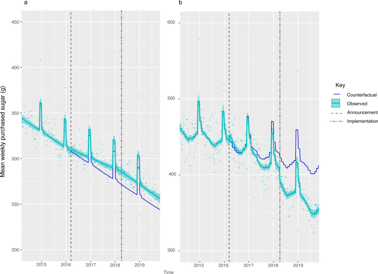 Changes in household purchasing of soft drinks following the UK soft drinks industry levy by household income and composition: controlled interrupted time series analysis, March 2014 to November 2019.