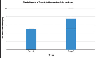 A randomised controlled trial to compare tracheal extubation quality in lateral and supine positions after general anaesthesia in children.