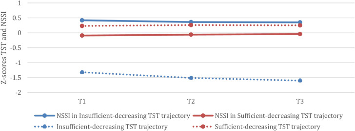 Sleep trajectories and frequency of non-suicidal self-injury in adolescents: a person-oriented perspective over two years.