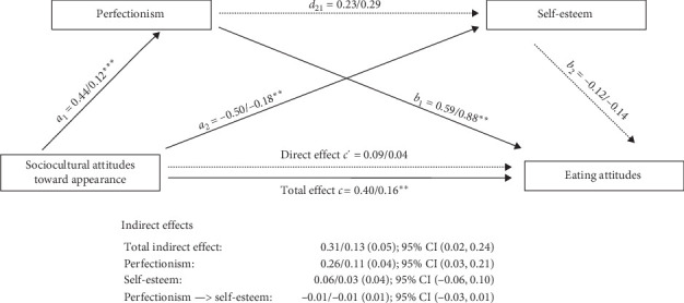 Sociocultural Attitudes Toward Appearance and Attitudes Toward Eating in Adolescents With Type 1 Diabetes: The Importance of Perfectionism.
