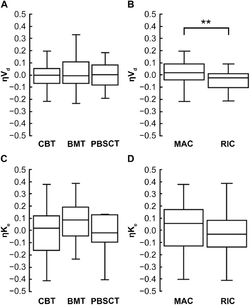 Effect of Hematopoietic Stem Cell Transplantation Regimen on Tacrolimus Pharmacokinetics
