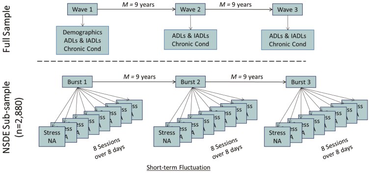 Changes in daily stress reactivity and changes in physical health across 18 years of adulthood.