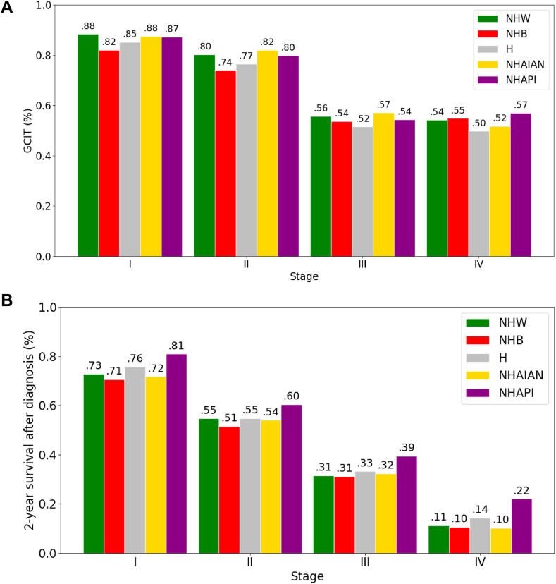 Racial Disparities in Cancer Guideline-Concordant Treatment Using Surveillance, Epidemiology, and End Results Data for Patients With NSCLC