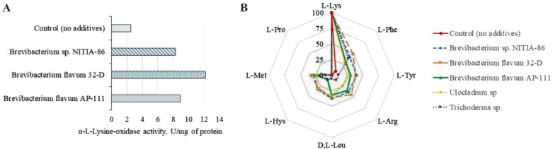 The Induction of L-lysine-α-Oxidase from <i>Trichoderma Harzianum</i> Rifai by Metabolic Products of <i>Brevibacterium</i> sp. and the Improvement of Its Isolation and Purification Techniques.