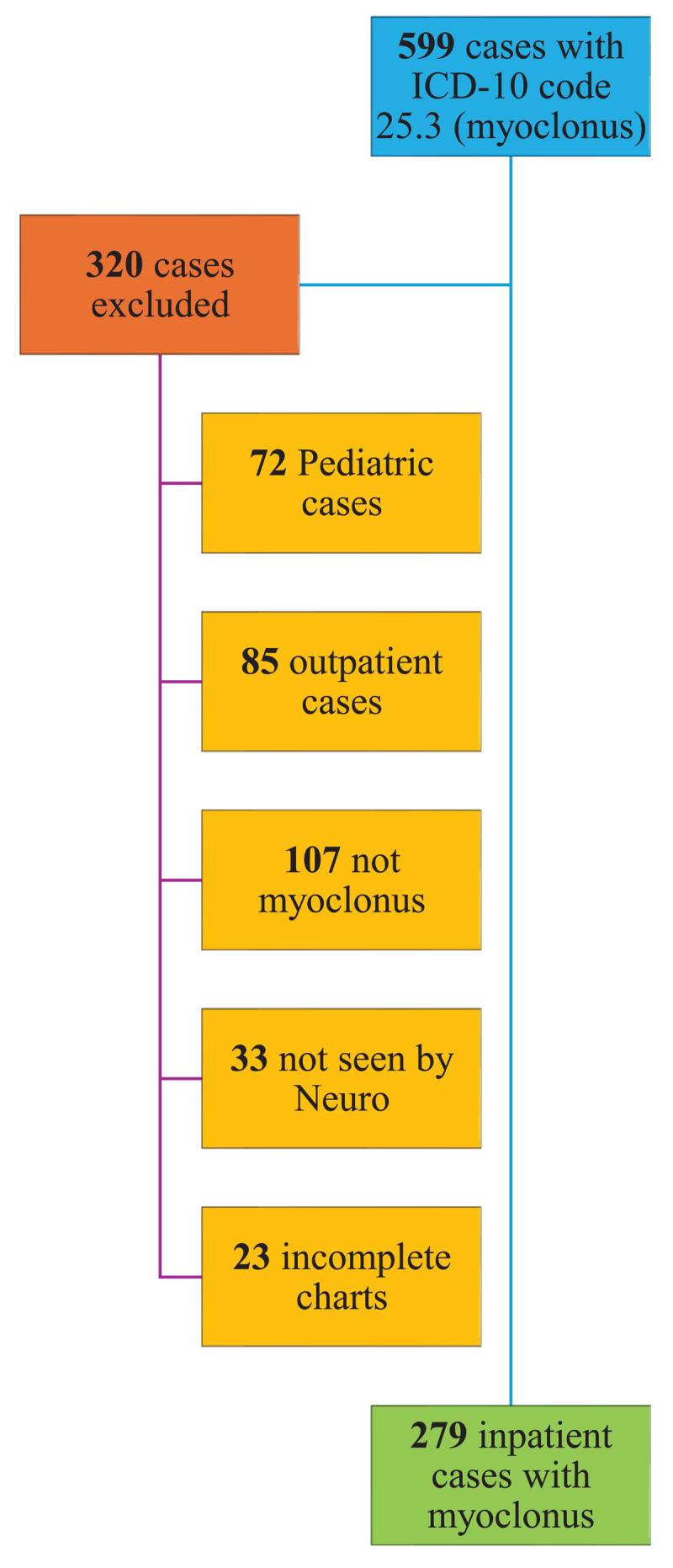 Adult-Onset Myoclonus in a Large Urban Inpatient Setting: A Retrospective Cohort Study.