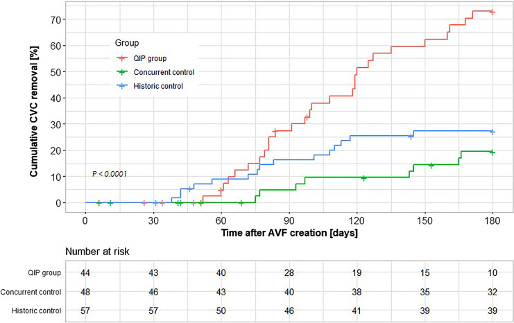 Novel Method to Monitor Arteriovenous Fistula Maturation: Impact on Catheter Residence Time.