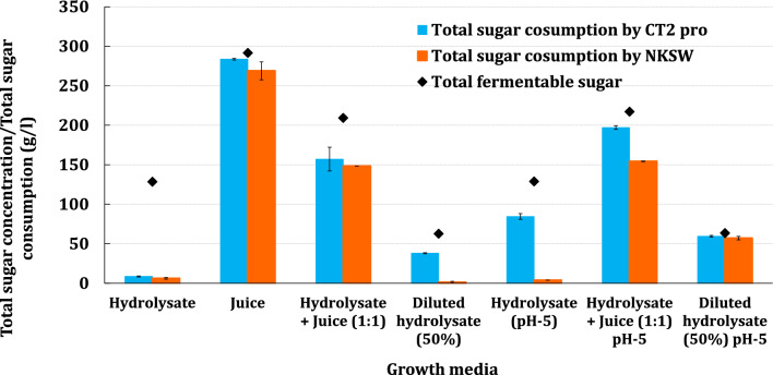 Resourceful and economical designing of fermentation medium for lab and commercial strains of yeast from alternative feedstock: ‘transgenic oilcane’