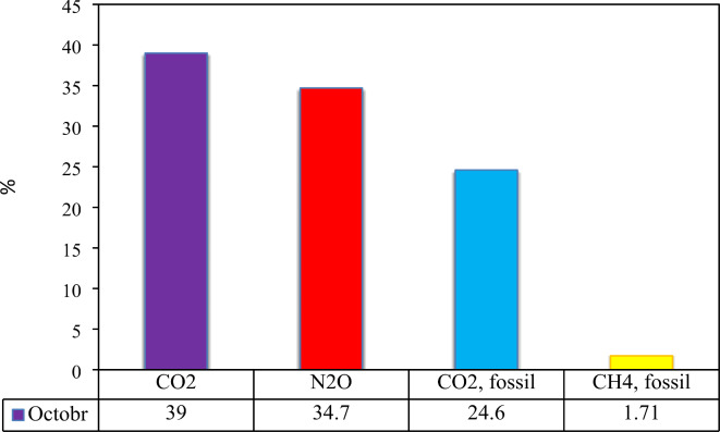 Environmental impact assessment of southern tehran wastewater treatment plant using life cycle assessment (LCA).