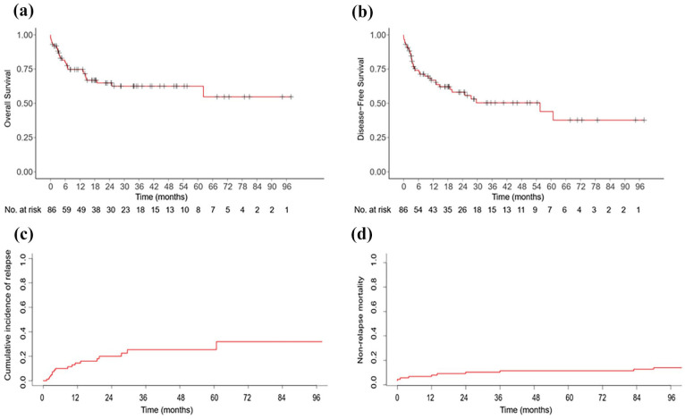 Threefold IPSS-M reclassification outperforms original stratification in predicting post-transplant outcomes for MDS patients.