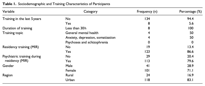 Management of Psychosis and Schizophrenia by Primary Care GPs: A Cross-Sectional Study in Spain.