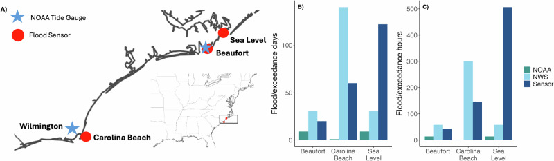 Land-based sensors reveal high frequency of coastal flooding.