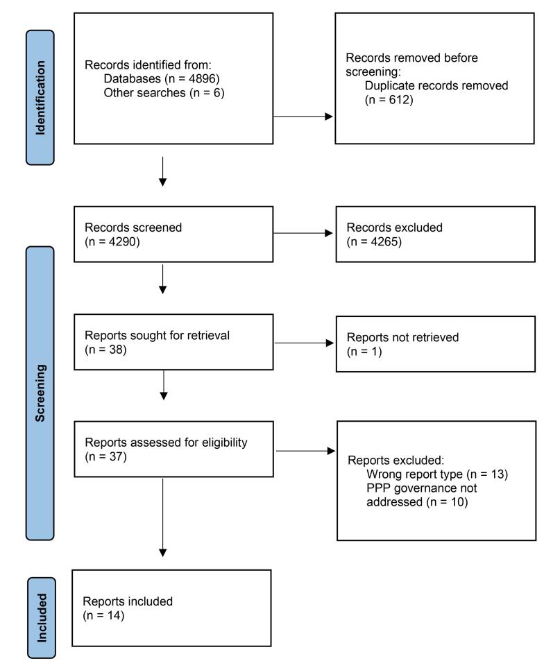 Governance of Public-Private Partnerships for Primary Healthcare in Low- and Lower-Middle-Income Countries, 2000-2023: A Systematic Review.