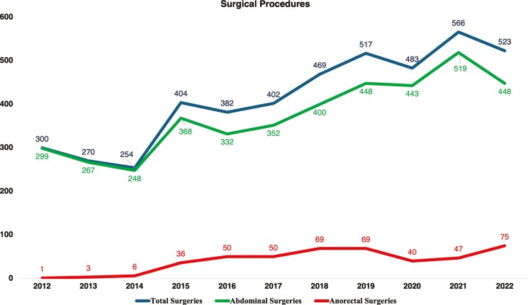 Temporal Trends in Surgery and Hospitalization Rates for Crohn's Disease in Brazil: A Population-Based Study.