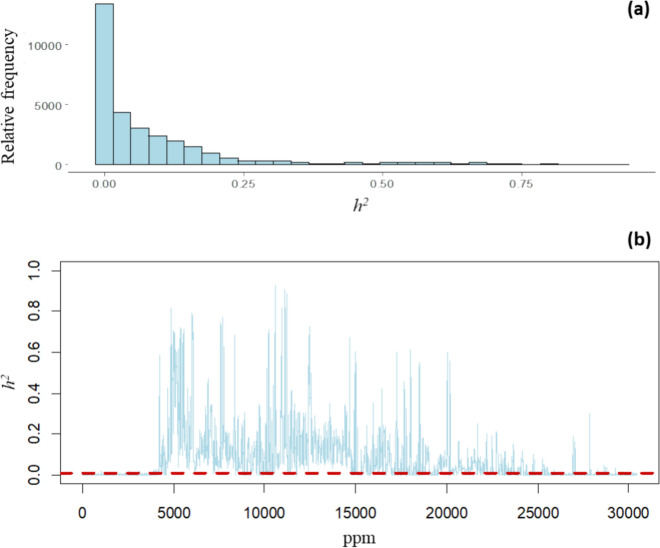Genomic prediction for yield and malting traits in barley using metabolomic and near-infrared spectra.