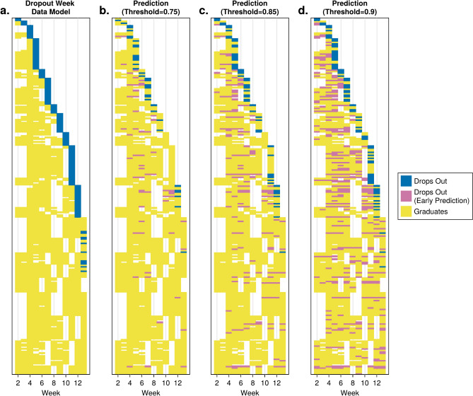Early identification of dropouts during the special forces selection program.