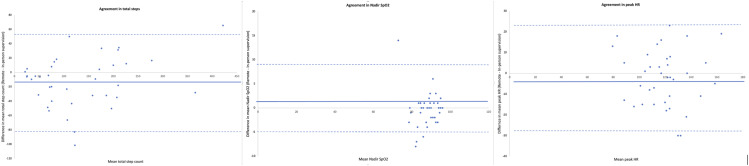 Remote assessment of exercise capacity in adults with chronic respiratory disease: Safety, reliability and acceptability.