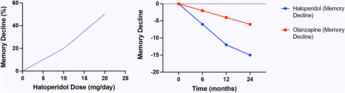 Biomarkers of cognitive and memory decline in psychotropic drug users.