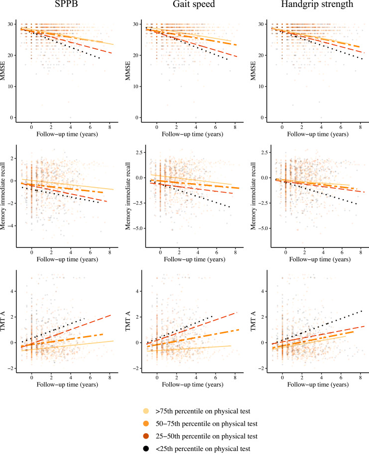 The Temporal Relation of Physical Function with Cognition and the Influence of Brain Health in the Oldest-Old.