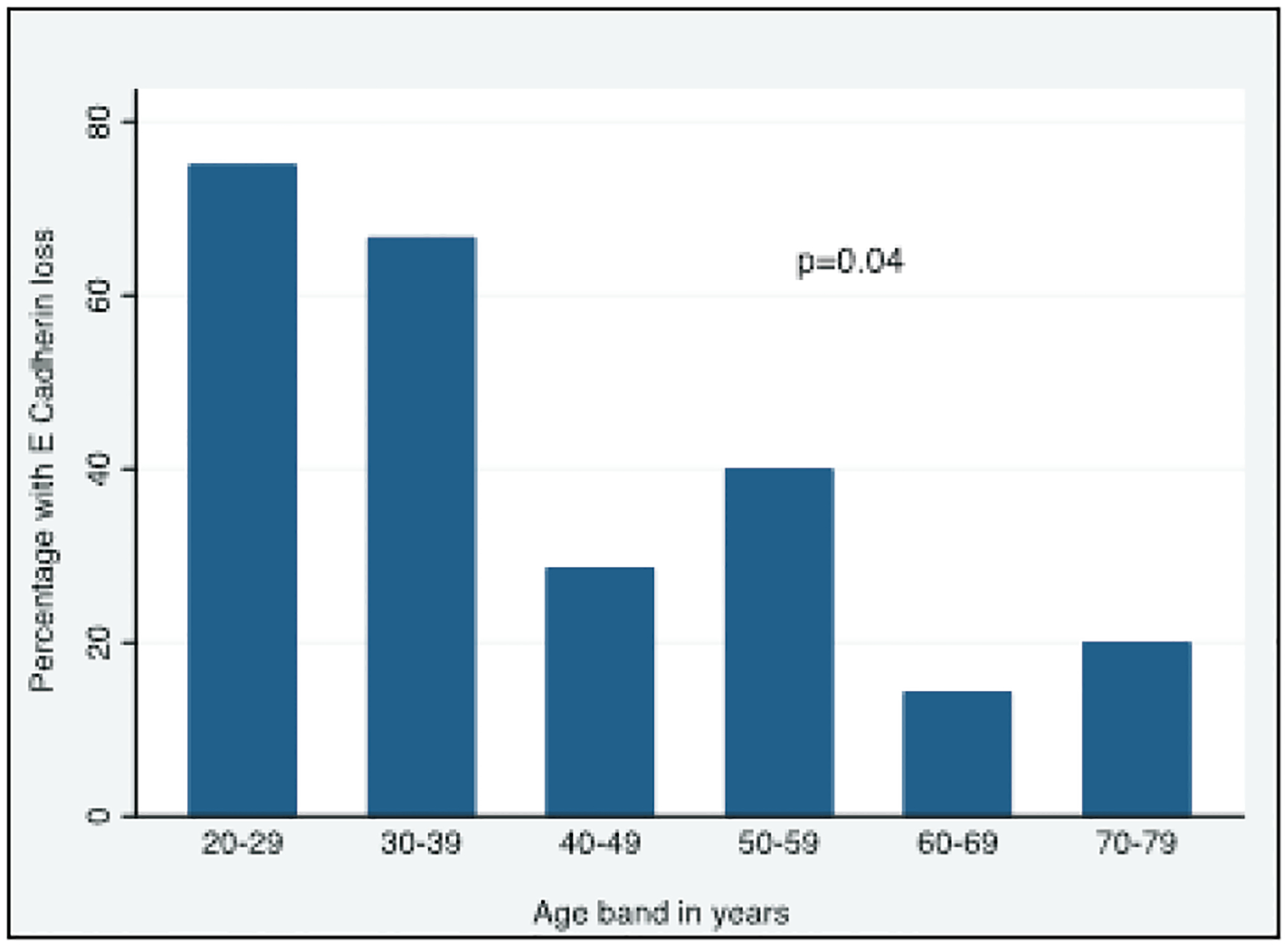 Analysis of the loss of Epithelial Cadherin expression in gastric cancer in Zambia.