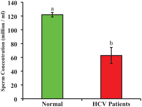 Effect of Hepatitis C Infection on Semen Parameters of Men From Rawalpindi and Islamabad, Punjab, Pakistan.