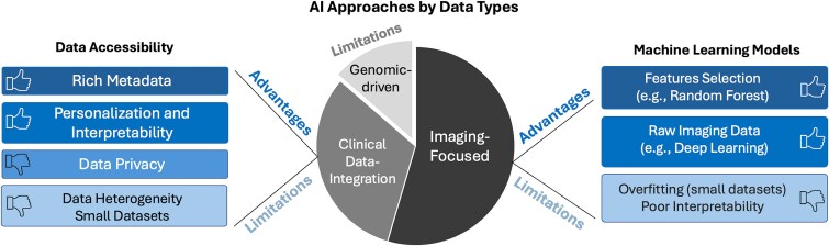 Using artificial intelligence and statistics for managing peritoneal metastases from gastrointestinal cancers.