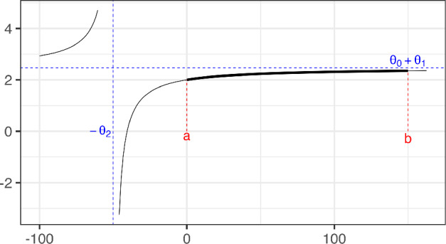 Maximum likelihood estimation under the Emax model: existence, geometry and efficiency.