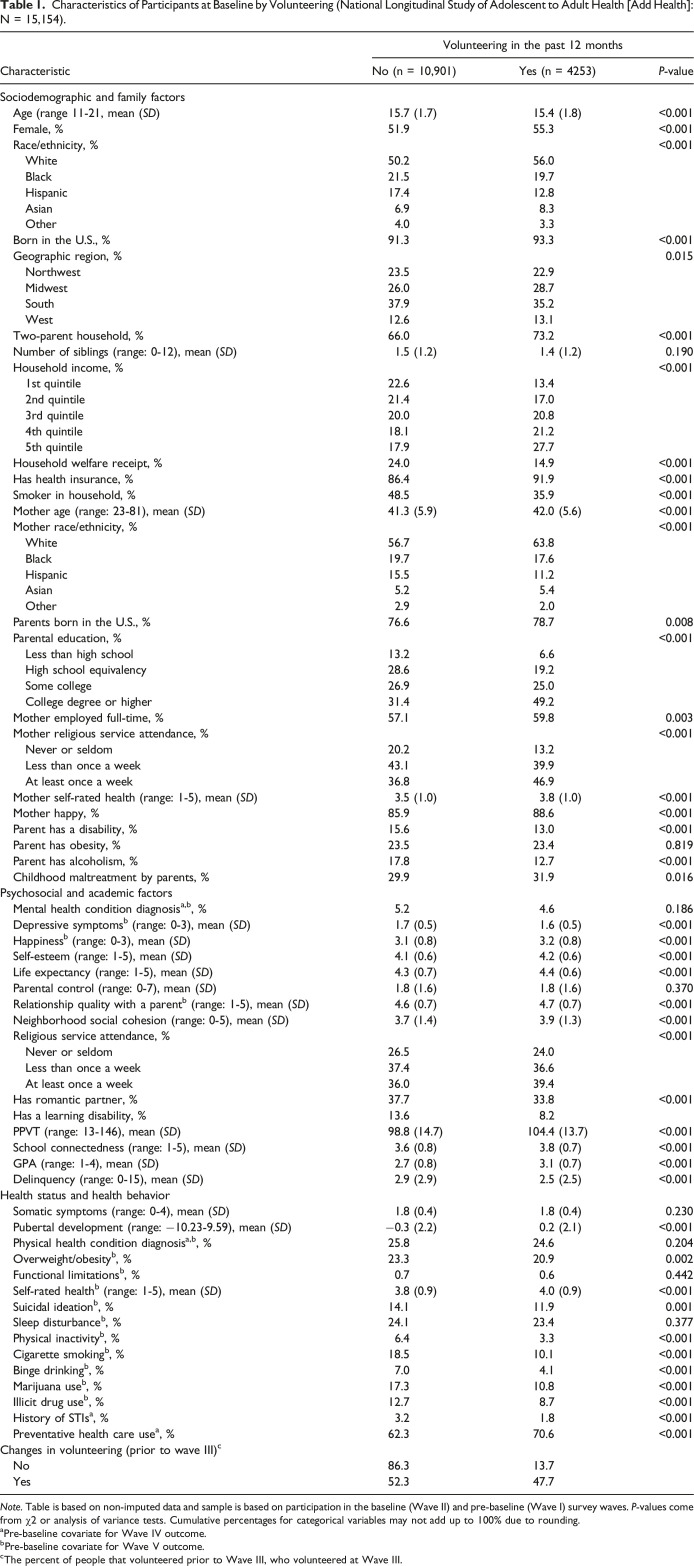 Volunteering in Young Adulthood: Complex Associations With Later Health and Well-Being Outcomes.