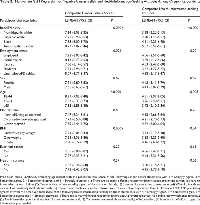 Identifying Sociodemographic Disparities in Negative Cancer Beliefs and Health-Information-Seeking Attitudes Among Oregonians.