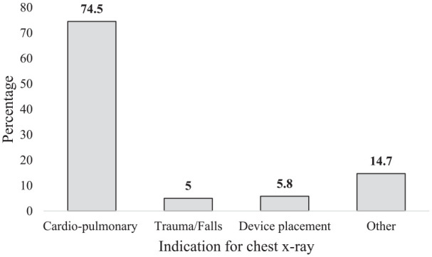Opportunistic Use of Chest X-Ray for Identifying Older Adults at risk of Osteoporosis and not Meeting Criteria for Screening.