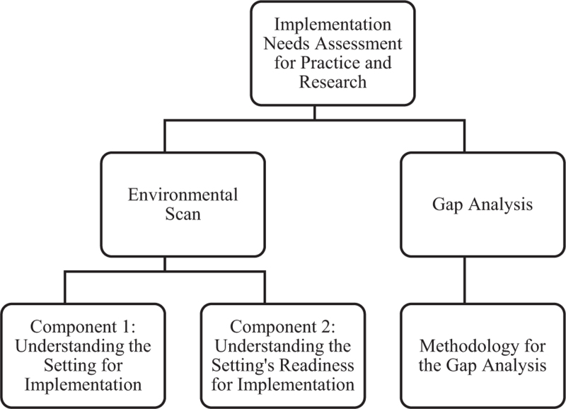 Planning for implementation success: insights from conducting an implementation needs assessment.