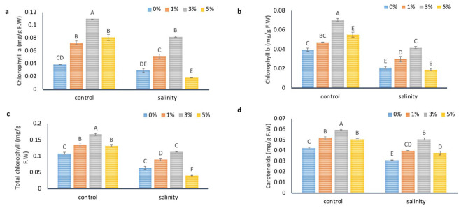 Foliar application of nano biochar solution elevates tomato productivity by counteracting the effect of salt stress insights into morphological physiological and biochemical indices.