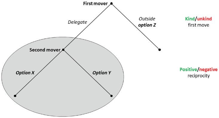 Social Preferences Toward Humans and Machines: A Systematic Experiment on the Role of Machine Payoffs.