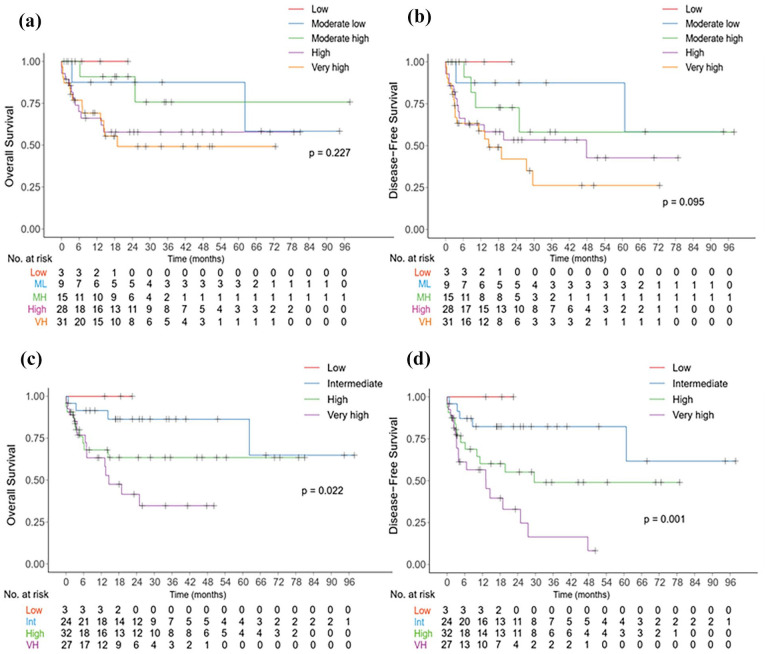 Threefold IPSS-M reclassification outperforms original stratification in predicting post-transplant outcomes for MDS patients.