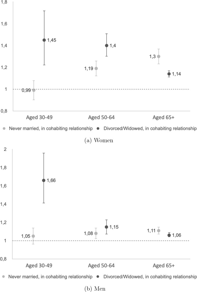 Cohabitation and Mortality Across the Life Course: A Longitudinal Cohort Study with Swedish Register-Based Sibling Comparisons.