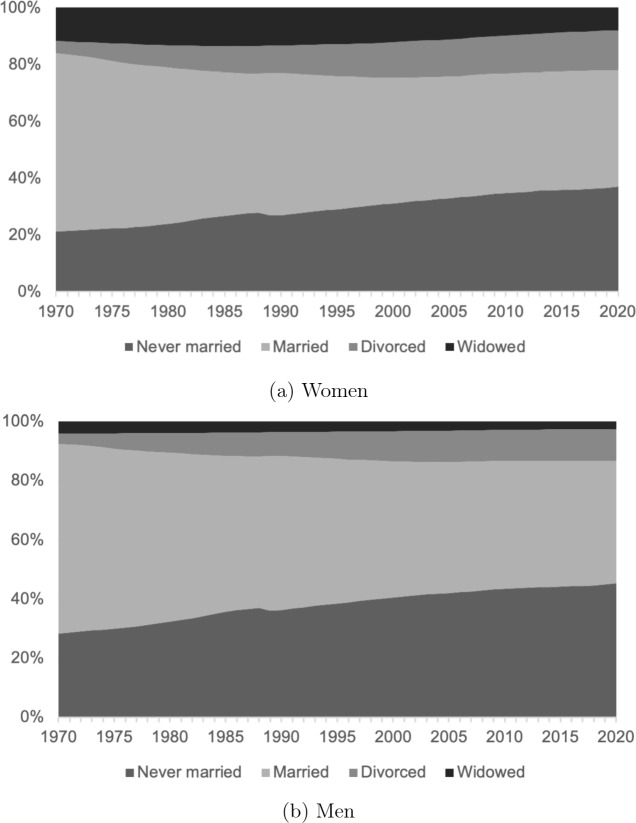 Cohabitation and Mortality Across the Life Course: A Longitudinal Cohort Study with Swedish Register-Based Sibling Comparisons.