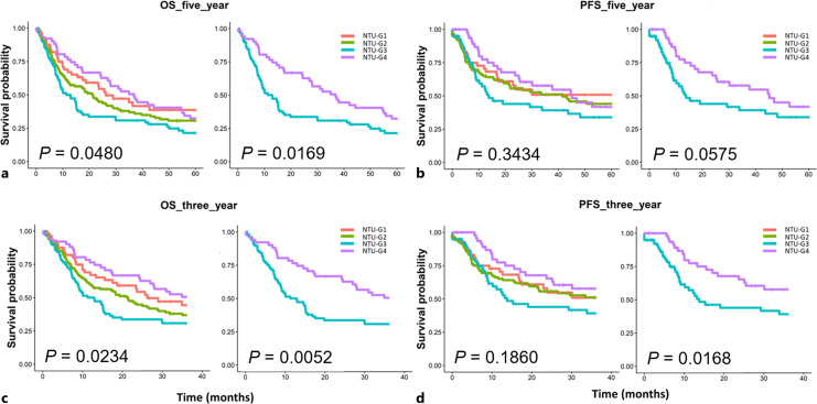 Plasma Cytokines Pattern as a Prognostic Marker for Esophageal Squamous Cell Carcinoma via Unsupervised Clustering Analyses.