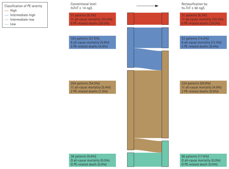 Predictive value and optimal cut-off level of high-sensitivity troponin T in patients with acute pulmonary embolism.