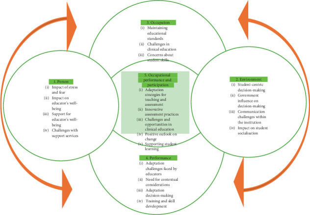 Occupational Performance in the Discipline of Occupational Therapy During COVID-19 at a Public University in KwaZulu-Natal.